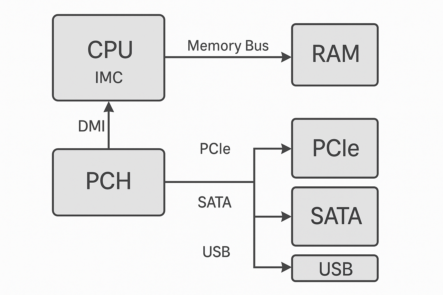 How Computers Actually Work CPU, Memory, and Storage - GreatBinary